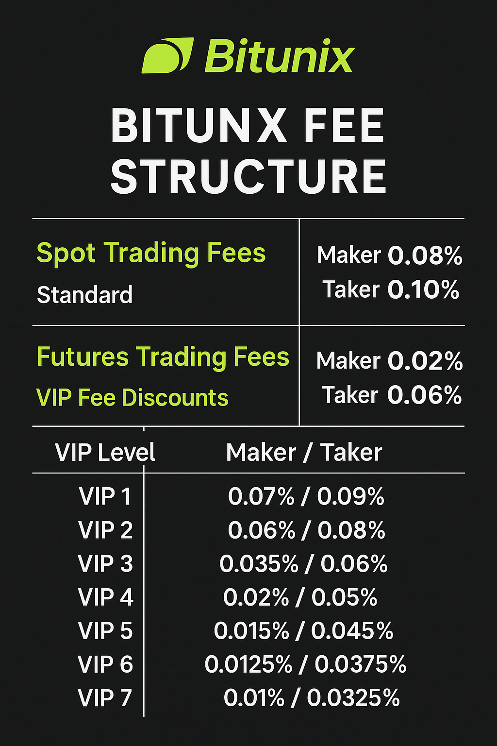 Bitunix fee structure infographic showing spot fees, futures fees, and VIP discount tiers.